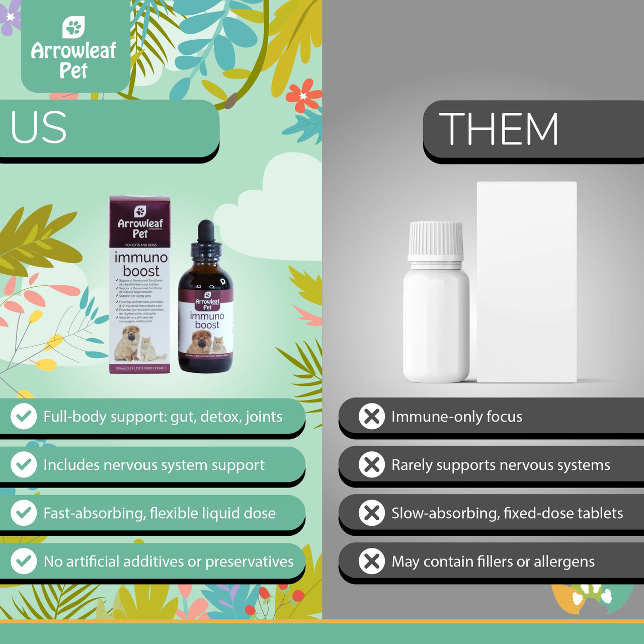 Arrowleaf Pet Immuno Boost comparison chart showing “Us vs Them.” Highlights full-body, fast-absorbing liquid formula with no additives versus tablet supplements with limited support.