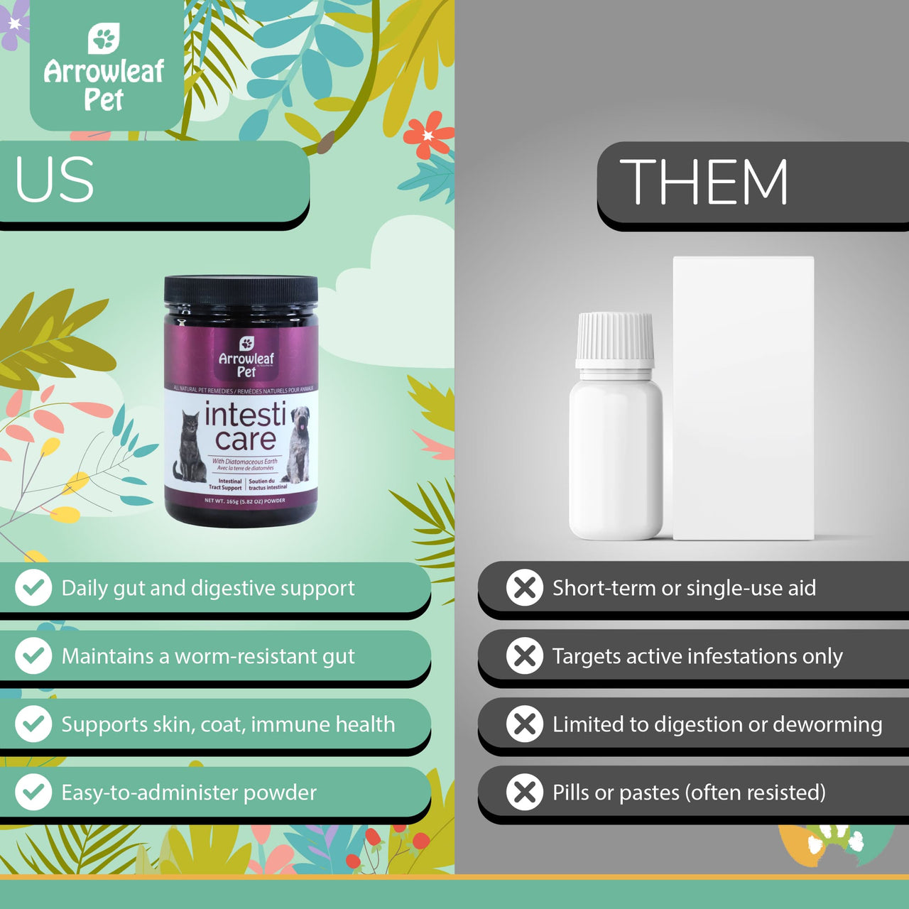 Arrowleaf Pet Intesti Care comparison chart showing “Us vs Them.” Highlights daily digestive, immune, and worm-resistant gut support in an easy-to-administer powder versus single-use pills or dewormers with limited benefits and poor palatability.