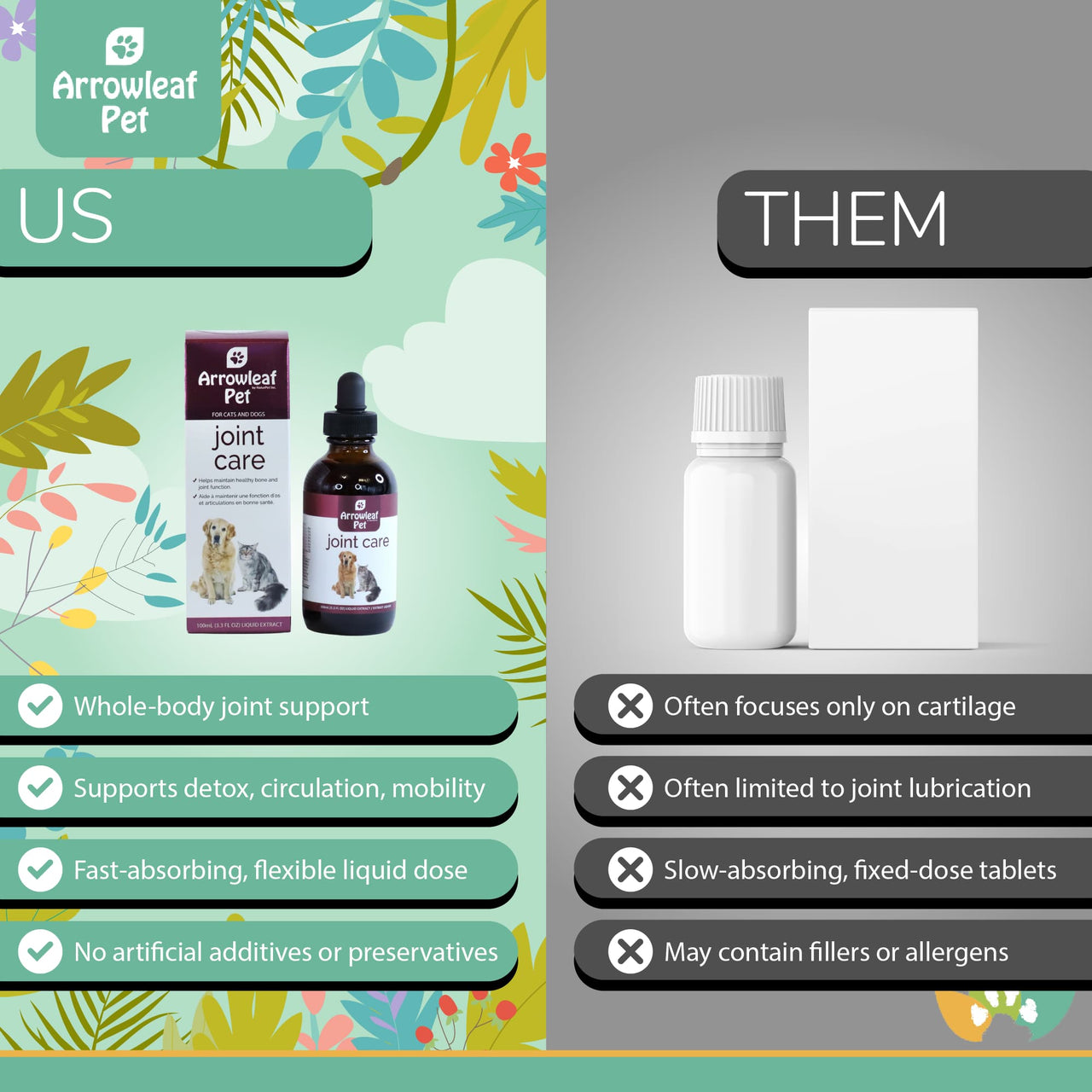 Arrowleaf Pet Joint Care comparison chart showing “Us vs Them,” highlighting whole-body joint support, mobility and circulation benefits, fast-absorbing liquid dosing, and no artificial additives versus generic tablets focused only on cartilage, limited lubrication support, slow absorption, and potential fillers.