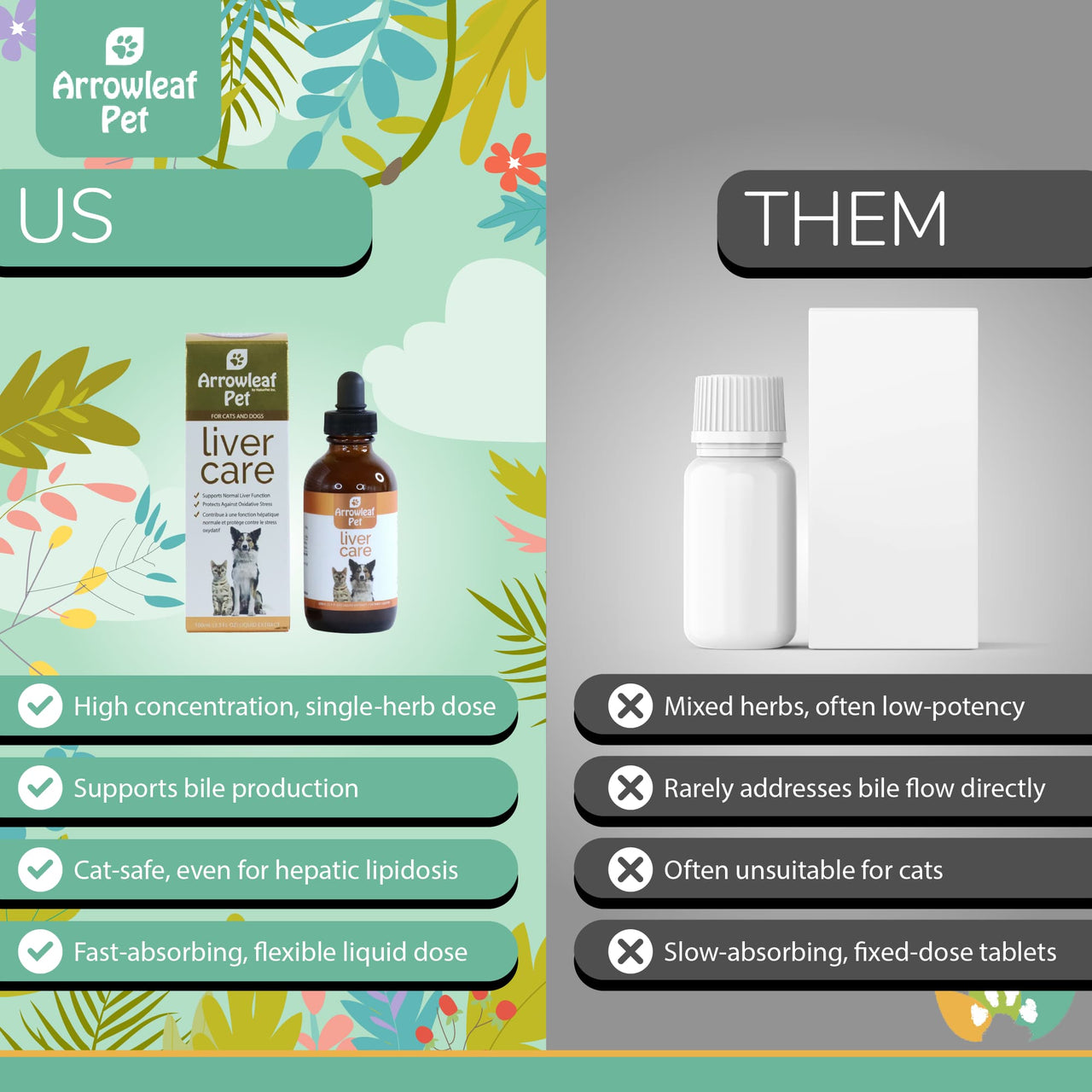 Arrowleaf Pet Liver Care comparison chart showing “Us vs Them.” Highlights a high-concentration, single-herb liquid formula that supports bile production and is cat-safe, versus low-potency mixed-herb tablets that are slow-absorbing and often unsuitable for cats.