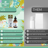 Arrowleaf Pet Liver Care comparison chart showing “Us vs Them.” Highlights a high-concentration, single-herb liquid formula that supports bile production and is cat-safe, versus low-potency mixed-herb tablets that are slow-absorbing and often unsuitable for cats.