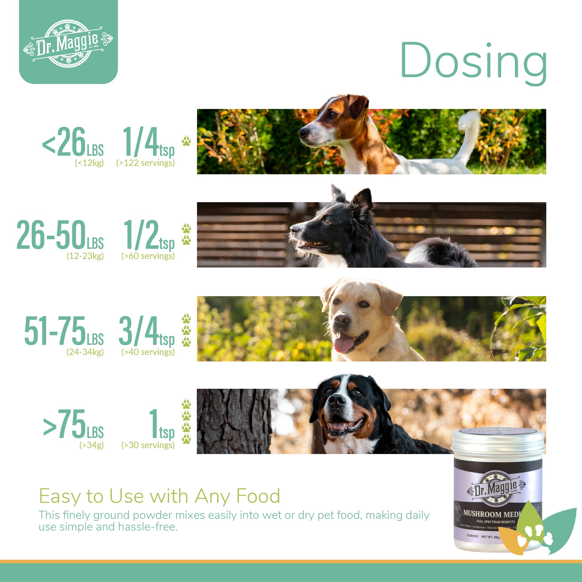 Dr. Maggie Mushroom Medley dosing chart with four dogs of increasing size. Shows recommended powder dosage based on pet weight, ranging from 1/4 tsp for under 26 lbs to 1 tsp for over 75 lbs.
