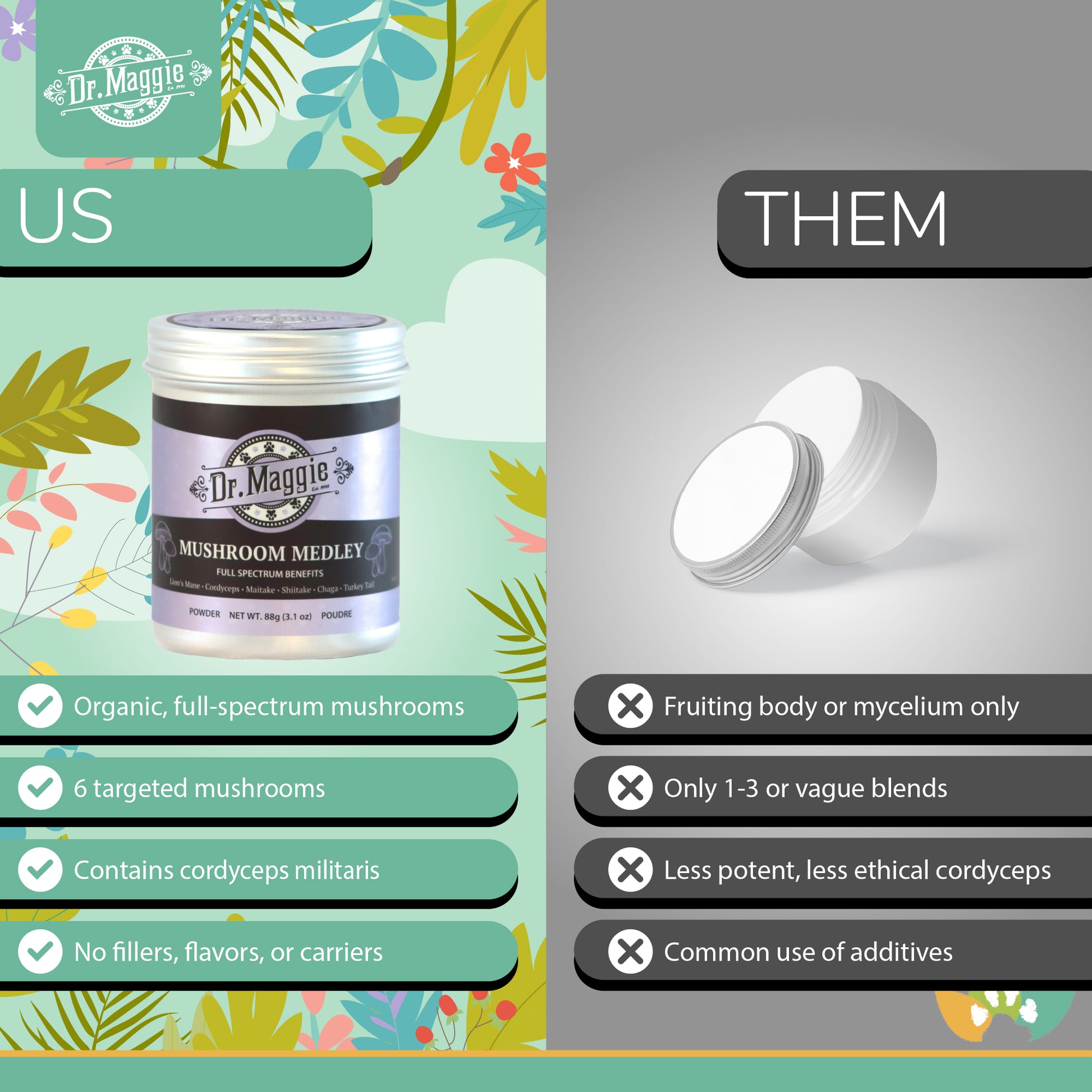Comparison graphic showing Dr. Maggie Mushroom Medley vs typical alternatives. Highlights organic full-spectrum mushrooms, 6 targeted mushrooms, cordyceps militaris, and no additives as advantages over vague blends and common fillers.