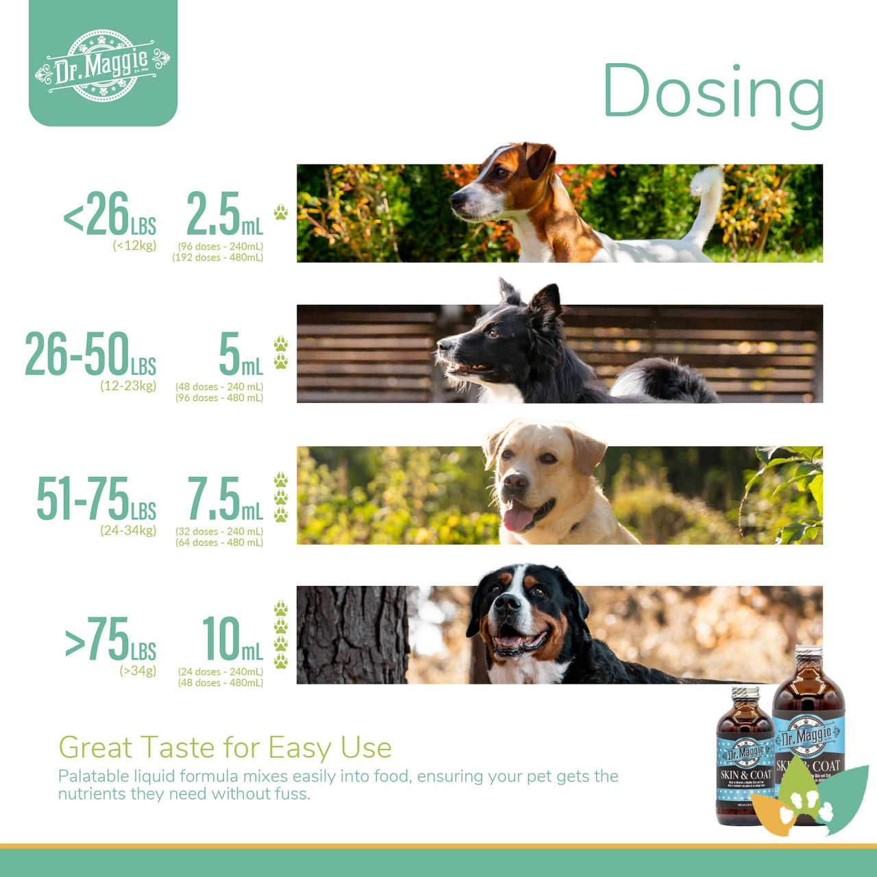 Dr. Maggie Skin & Coat dosing chart with dogs of various sizes and dosage ranges from 2.5 mL to 10 mL by weight.