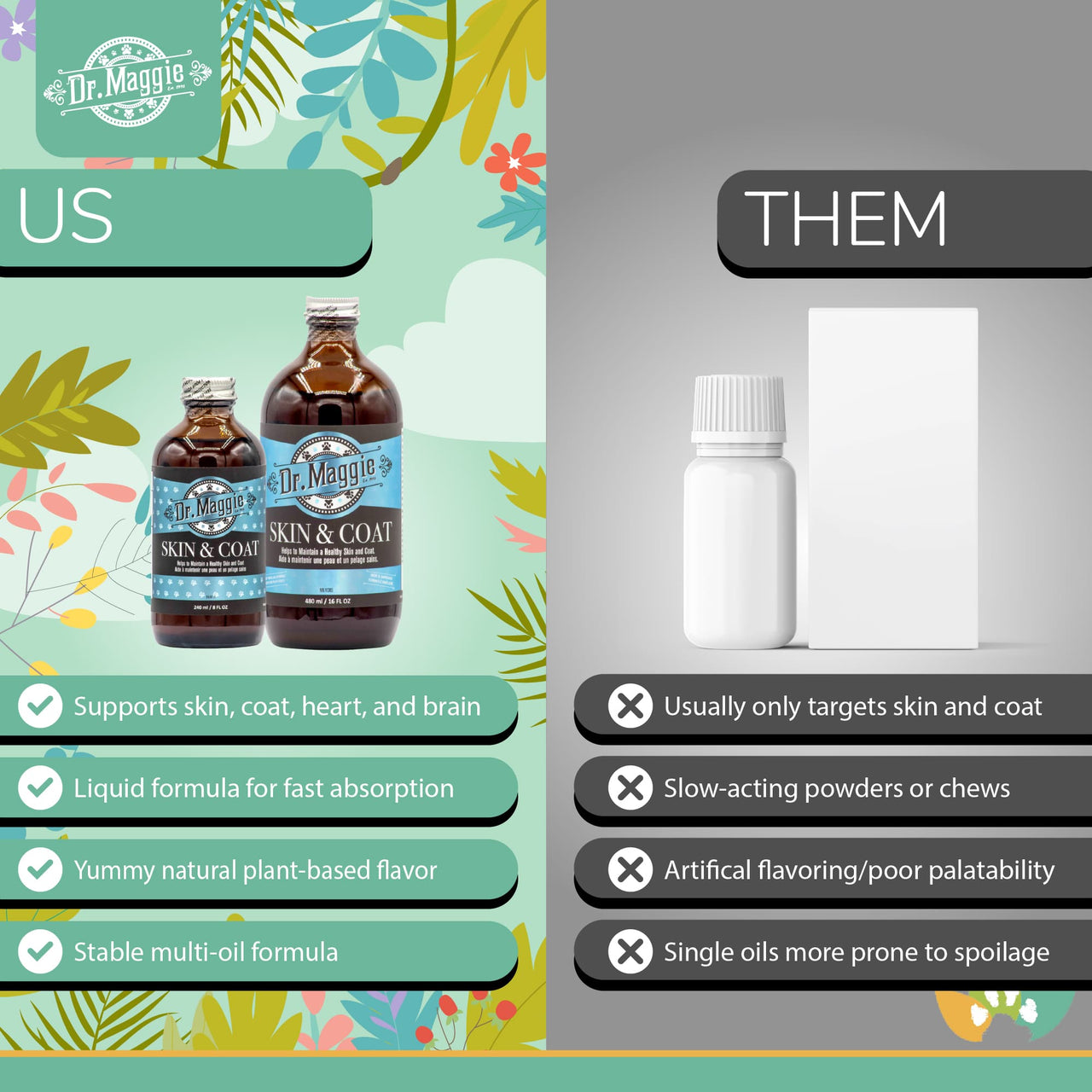 Dr. Maggie Skin & Coat comparison chart showing “Us vs Them,” highlighting multi-benefit omega support for skin, coat, heart, and brain, fast-absorbing liquid format, natural plant-based flavor, and a stable multi-oil formula versus generic supplements that only target skin and coat, act slowly, use artificial flavoring, or rely on single oils prone to spoilage.