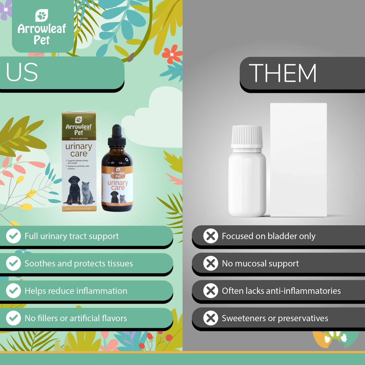 Arrowleaf Pet Urinary Care comparison chart showing “Us vs Them.” Highlights full urinary tract support, tissue-soothing liquid formula, and no fillers versus generic supplements that focus only on the bladder and may contain additives.