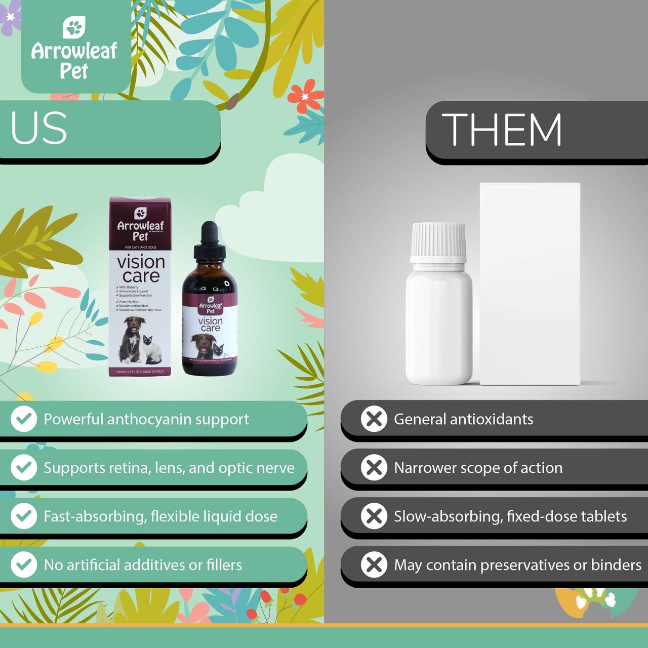 Arrowleaf Pet Vision Care comparison chart showing “Us vs Them.” Highlights anthocyanin-rich, fast-absorbing liquid formula that supports overall eye health with no additives versus tablet supplements offering limited antioxidant support.