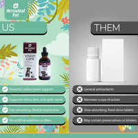 Arrowleaf Pet Vision Care comparison chart showing “Us vs Them.” Highlights anthocyanin-rich, fast-absorbing liquid formula that supports overall eye health with no additives versus tablet supplements offering limited antioxidant support.
